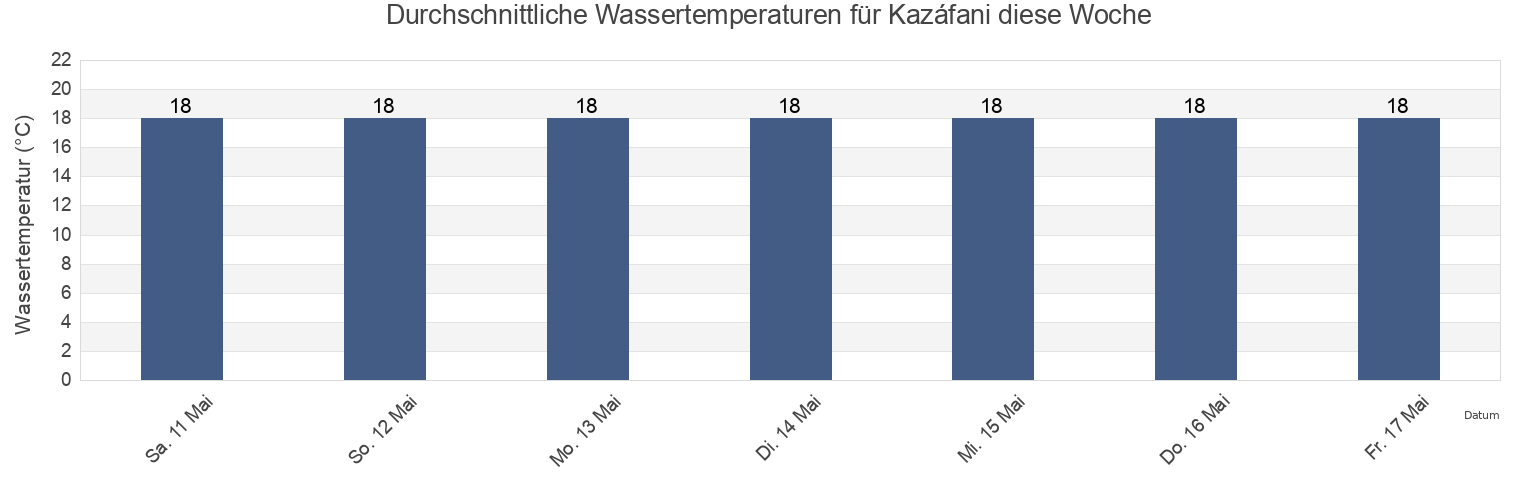 Wassertemperatur in Kazáfani, Keryneia, Cyprus für die Woche