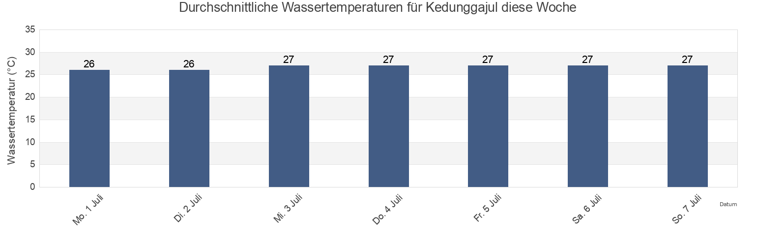 Wassertemperatur in Kedunggajul, East Java, Indonesia für die Woche