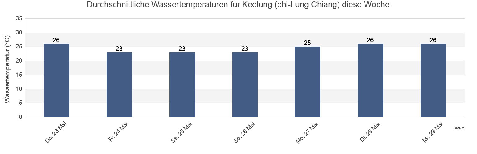 Wassertemperatur in Keelung (chi-Lung Chiang), Keelung, Taiwan, Taiwan für die Woche