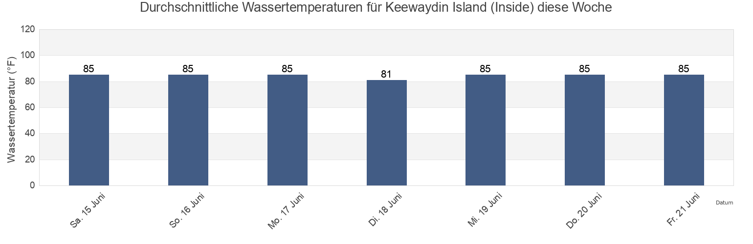 Wassertemperatur in Keewaydin Island (Inside), Collier County, Florida, United States für die Woche