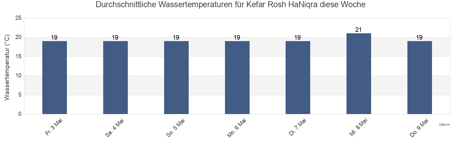 Wassertemperatur in Kefar Rosh HaNiqra, Northern District, Israel für die Woche
