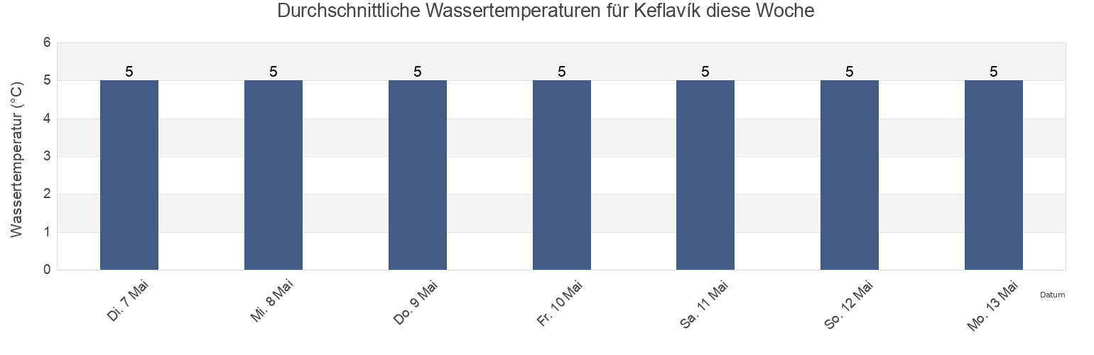 Wassertemperatur in Keflavík, Reykjanesbær, Southern Peninsula, Iceland für die Woche