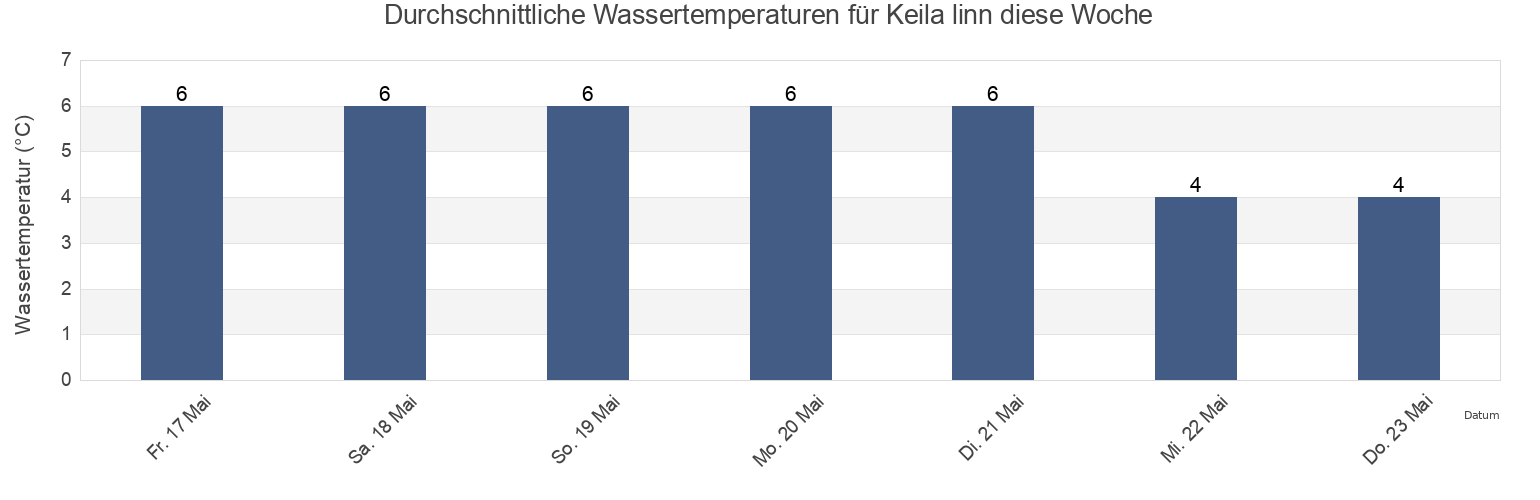 Wassertemperatur in Keila linn, Harjumaa, Estonia für die Woche