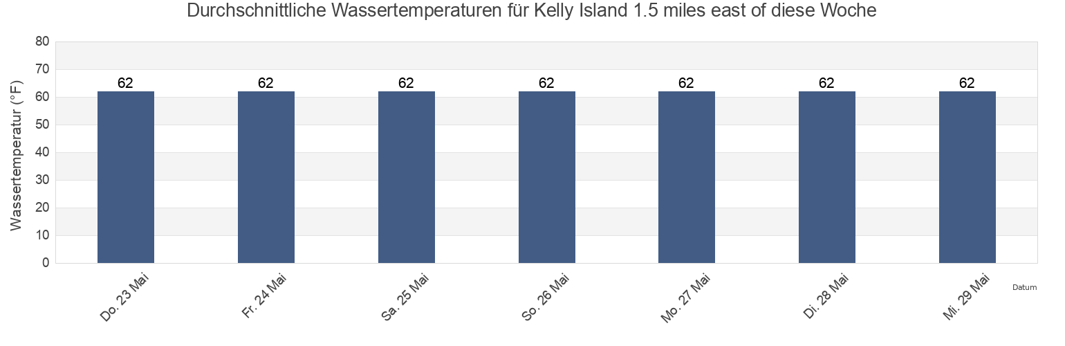 Wassertemperatur in Kelly Island 1.5 miles east of, Kent County, Delaware, United States für die Woche