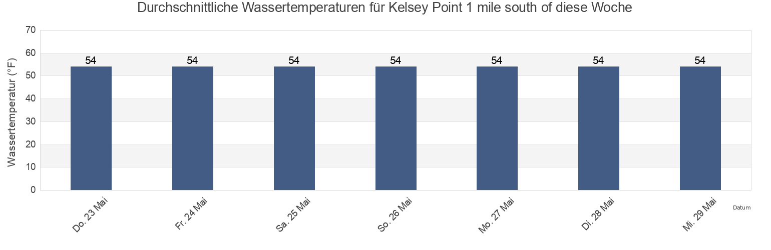 Wassertemperatur in Kelsey Point 1 mile south of, Middlesex County, Connecticut, United States für die Woche