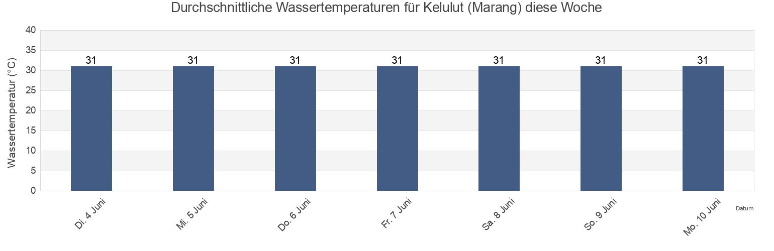 Wassertemperatur in Kelulut (Marang), Daerah Setiu, Terengganu, Malaysia für die Woche