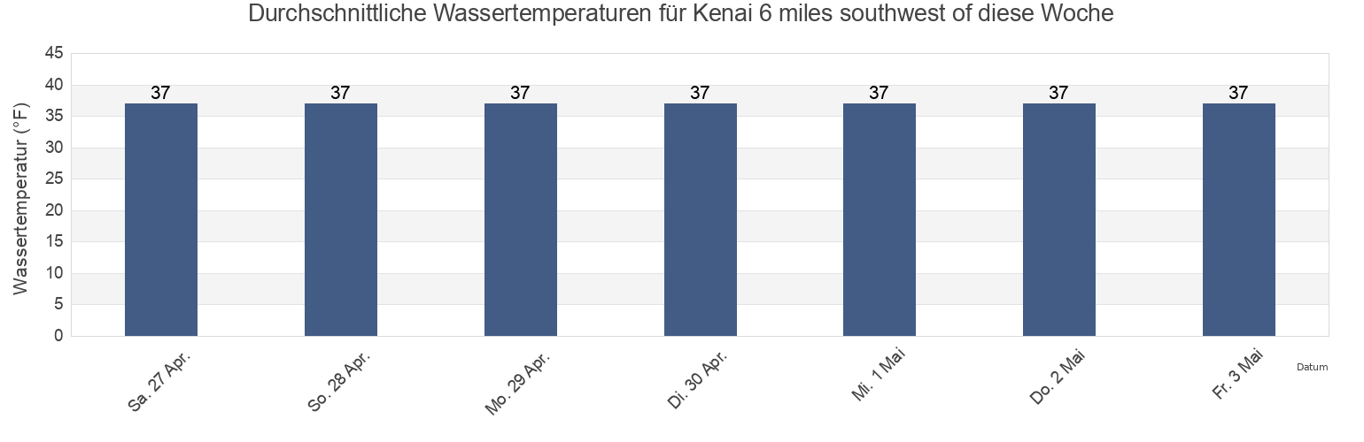 Wassertemperatur in Kenai 6 miles southwest of, Kenai Peninsula Borough, Alaska, United States für die Woche