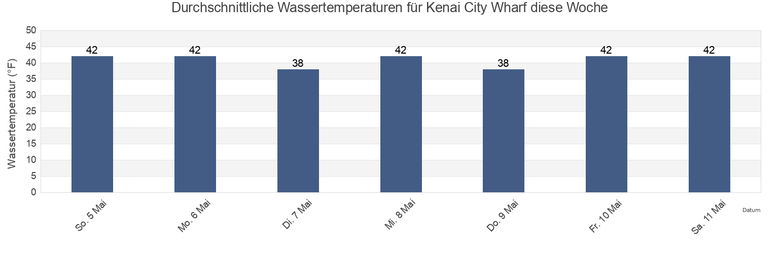 Wassertemperatur in Kenai City Wharf, Kenai Peninsula Borough, Alaska, United States für die Woche