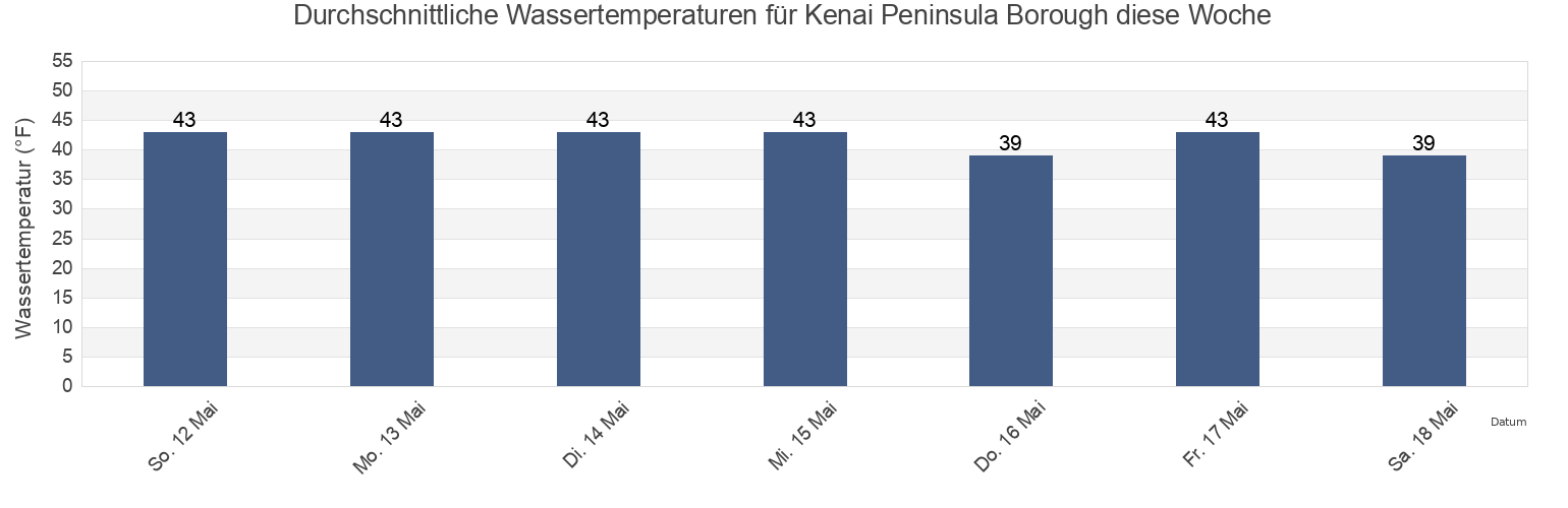 Wassertemperatur in Kenai Peninsula Borough, Alaska, United States für die Woche