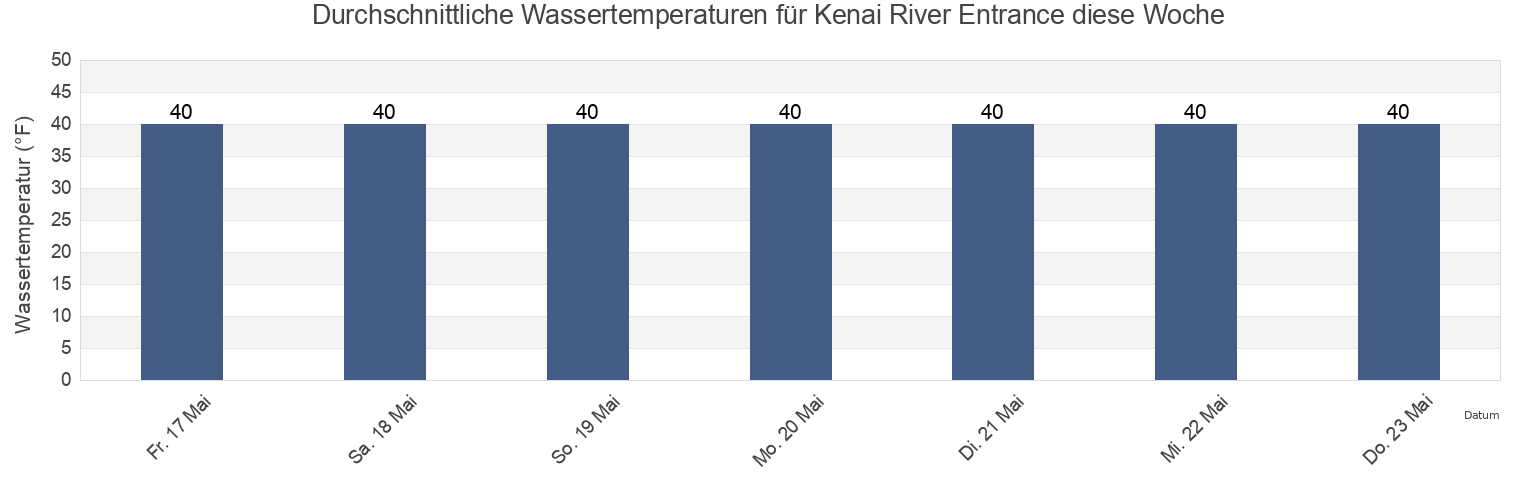 Wassertemperatur in Kenai River Entrance, Kenai Peninsula Borough, Alaska, United States für die Woche