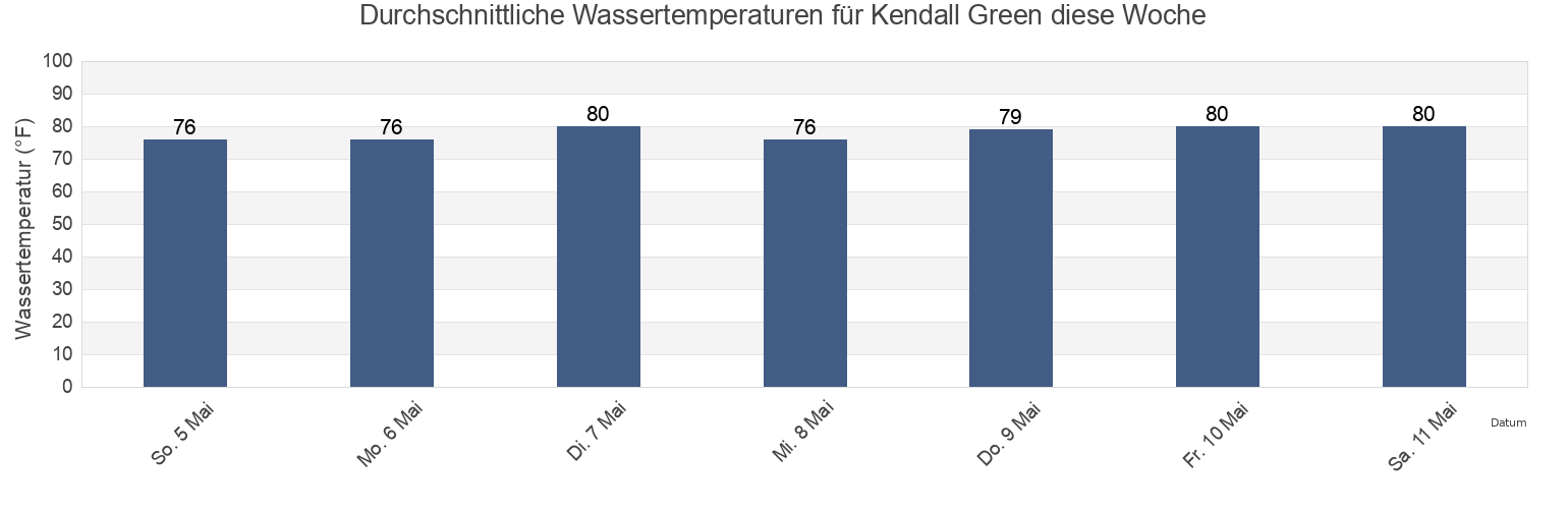 Wassertemperatur in Kendall Green, Broward County, Florida, United States für die Woche