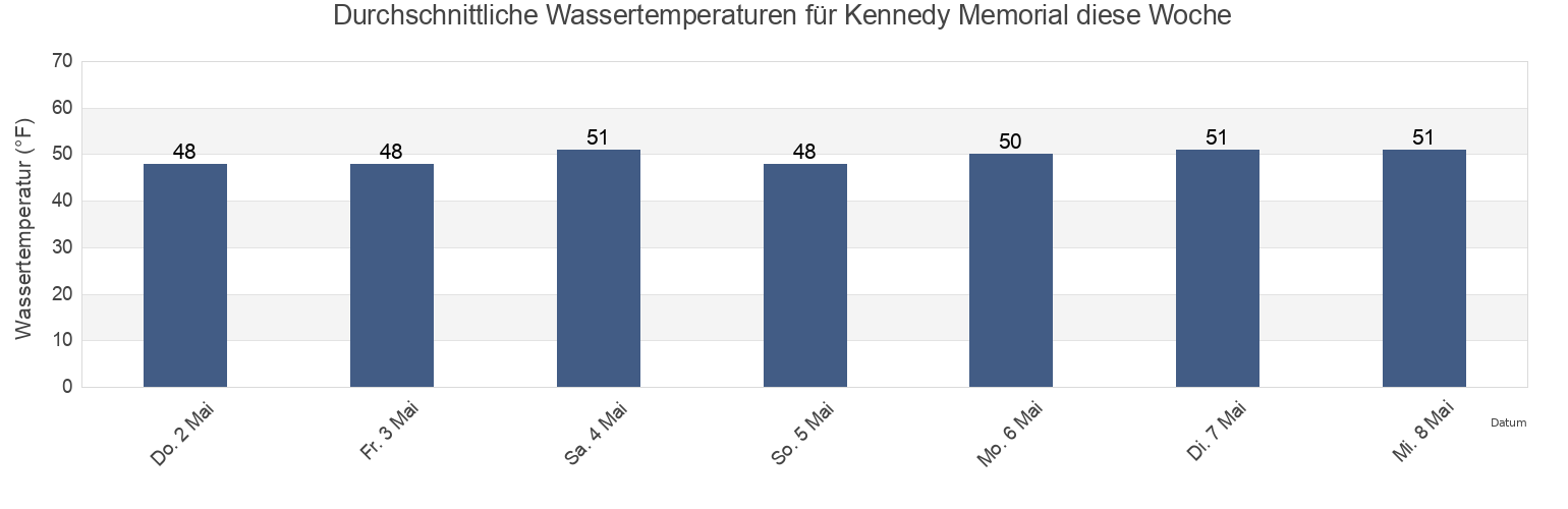 Wassertemperatur in Kennedy Memorial, Barnstable County, Massachusetts, United States für die Woche