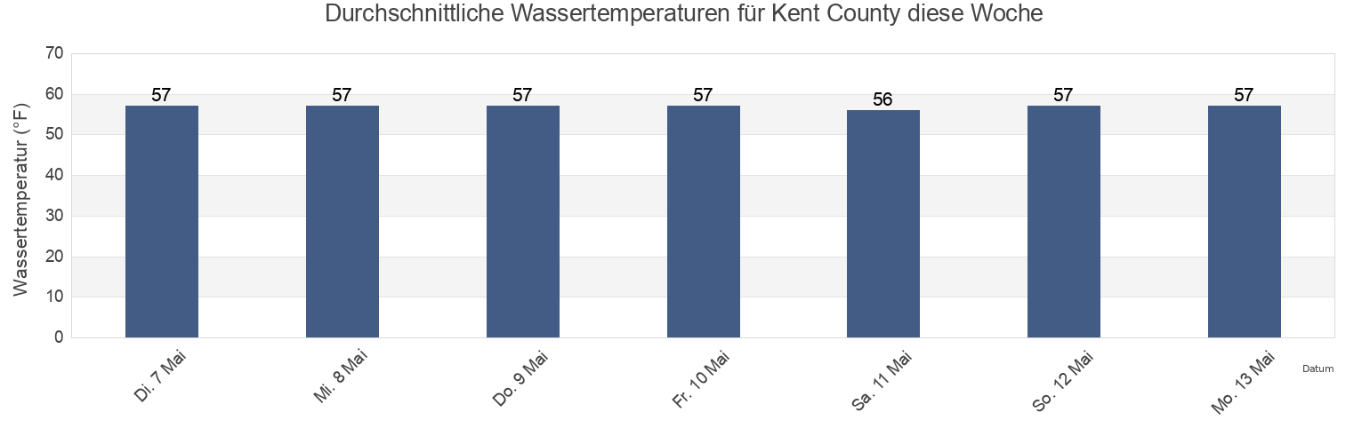 Wassertemperatur in Kent County, Delaware, United States für die Woche