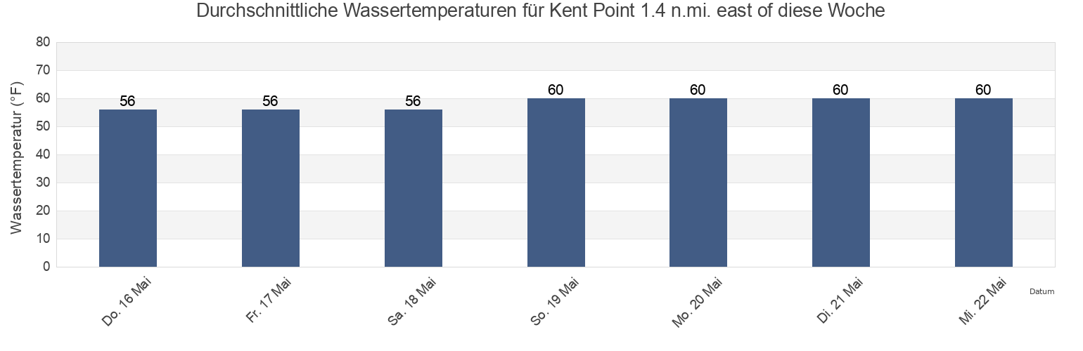 Wassertemperatur in Kent Point 1.4 n.mi. east of, Talbot County, Maryland, United States für die Woche