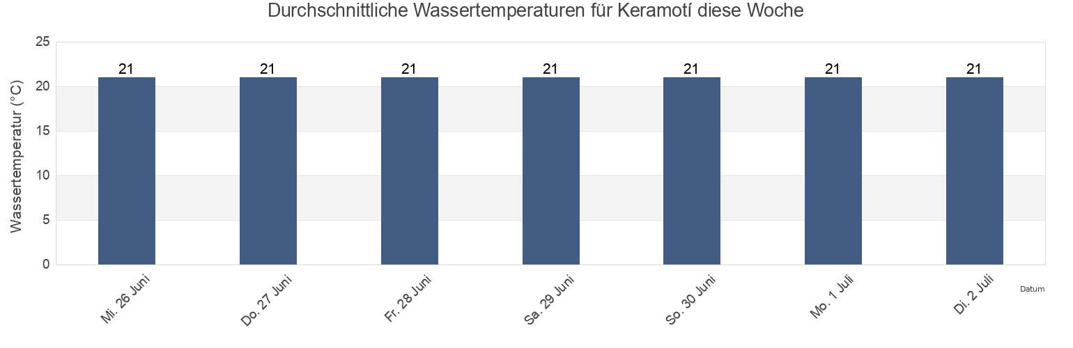 Wassertemperatur in Keramotí, Nomós Kaválas, East Macedonia and Thrace, Greece für die Woche
