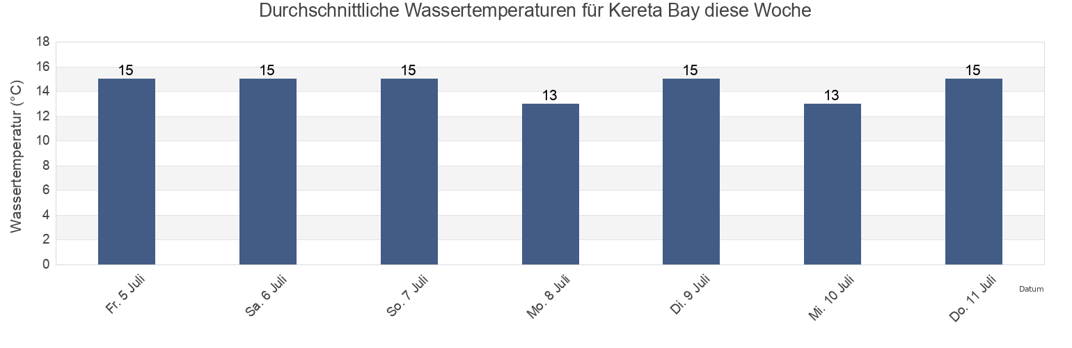 Wassertemperatur in Kereta Bay, New Zealand für die Woche