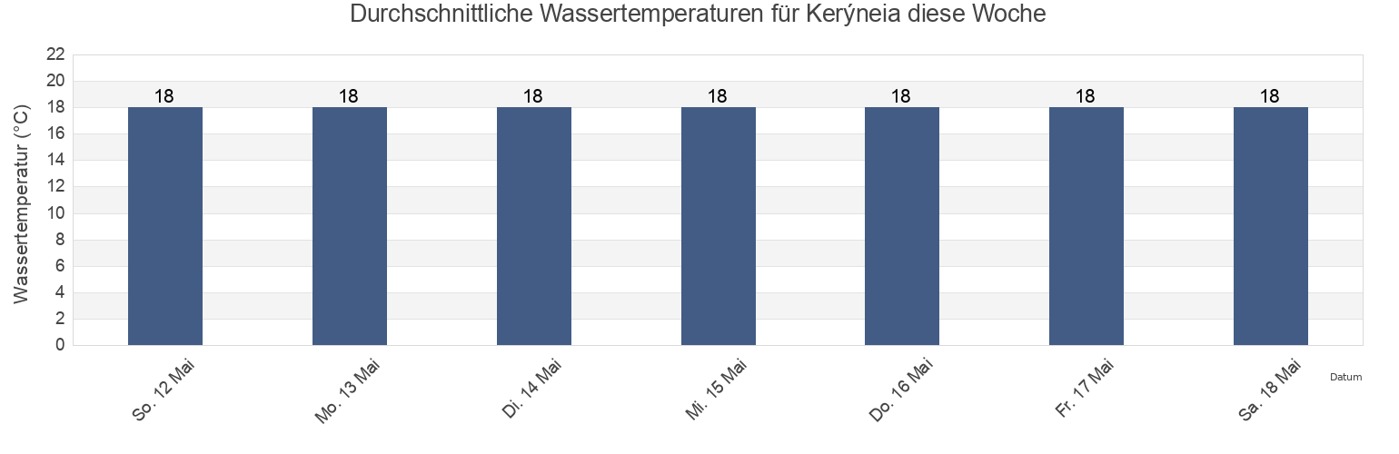 Wassertemperatur in Kerýneia, Keryneia, Cyprus für die Woche