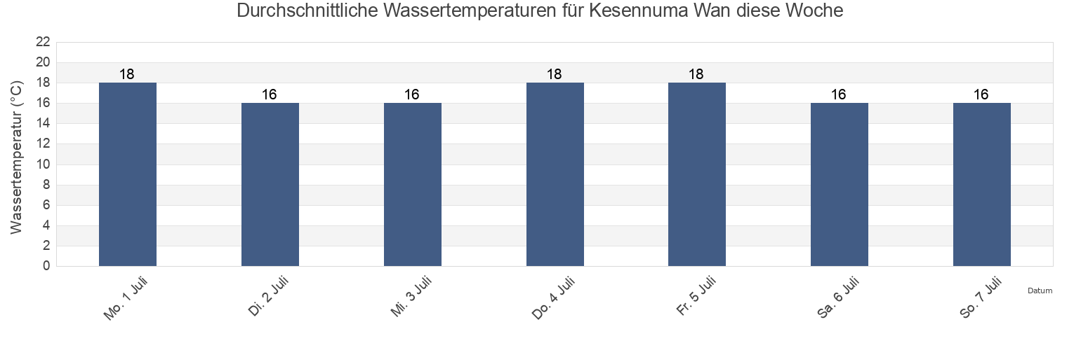 Wassertemperatur in Kesennuma Wan, Kesennuma Shi, Miyagi, Japan für die Woche
