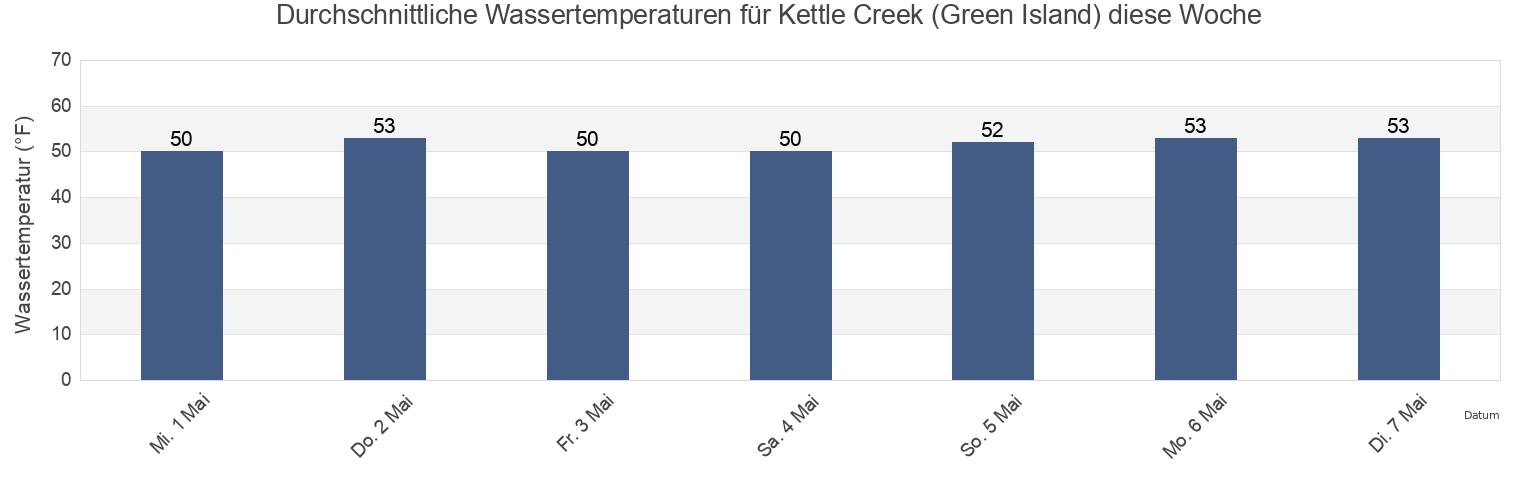 Wassertemperatur in Kettle Creek (Green Island), Ocean County, New Jersey, United States für die Woche