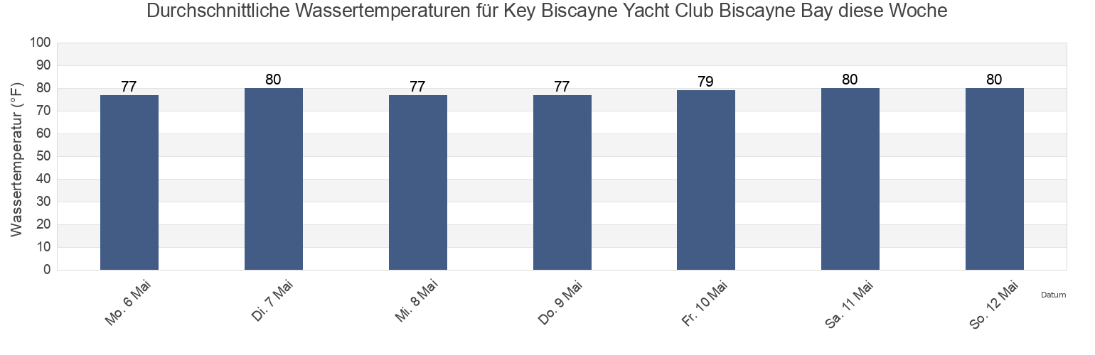 Wassertemperatur in Key Biscayne Yacht Club Biscayne Bay, Miami-Dade County, Florida, United States für die Woche