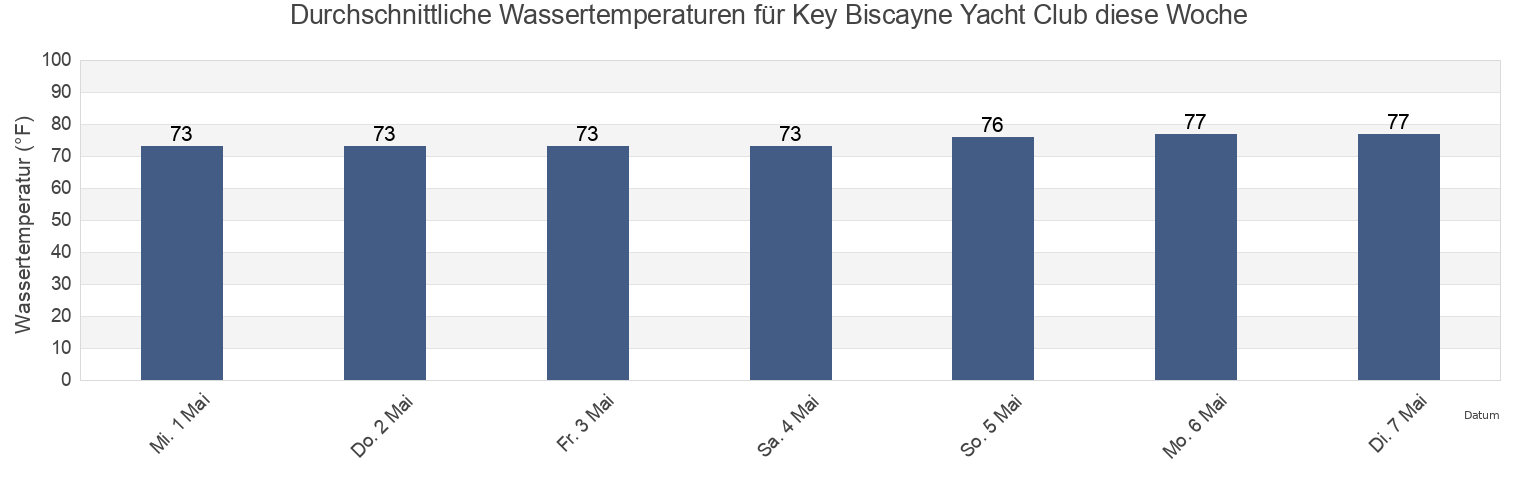 Wassertemperatur in Key Biscayne Yacht Club, Miami-Dade County, Florida, United States für die Woche