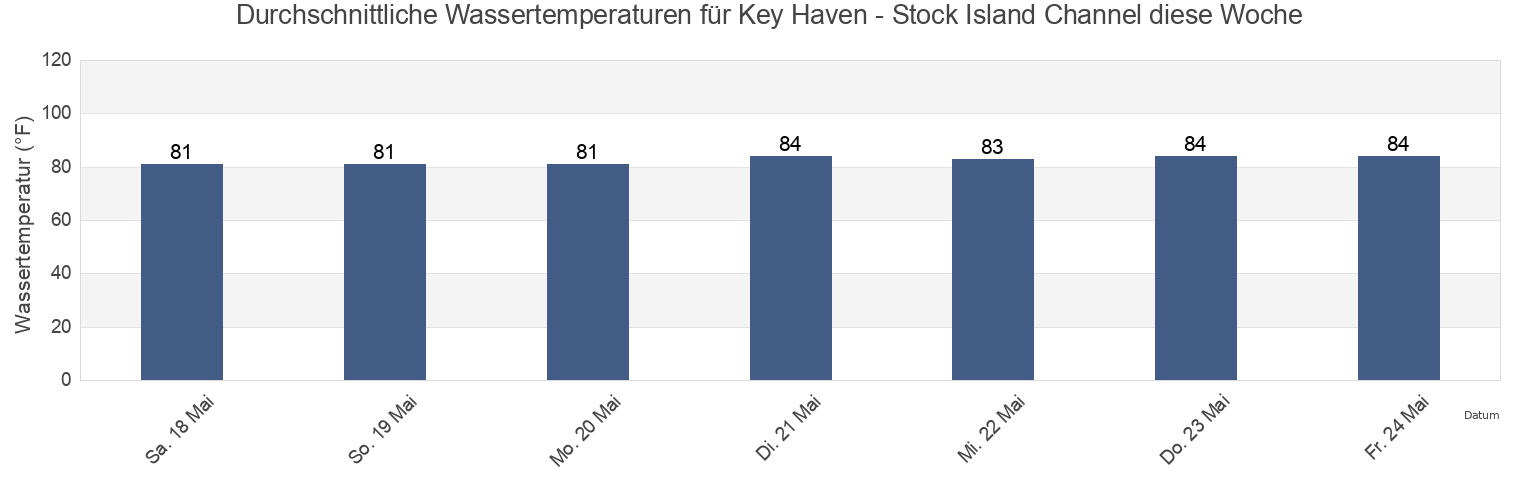 Wassertemperatur in Key Haven - Stock Island Channel, Monroe County, Florida, United States für die Woche