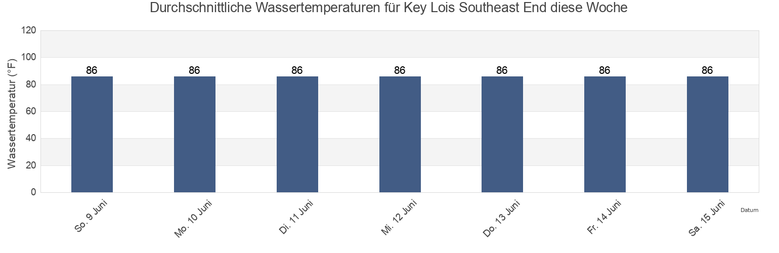 Wassertemperatur in Key Lois Southeast End, Monroe County, Florida, United States für die Woche