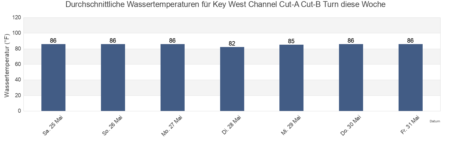 Wassertemperatur in Key West Channel Cut-A Cut-B Turn, Monroe County, Florida, United States für die Woche