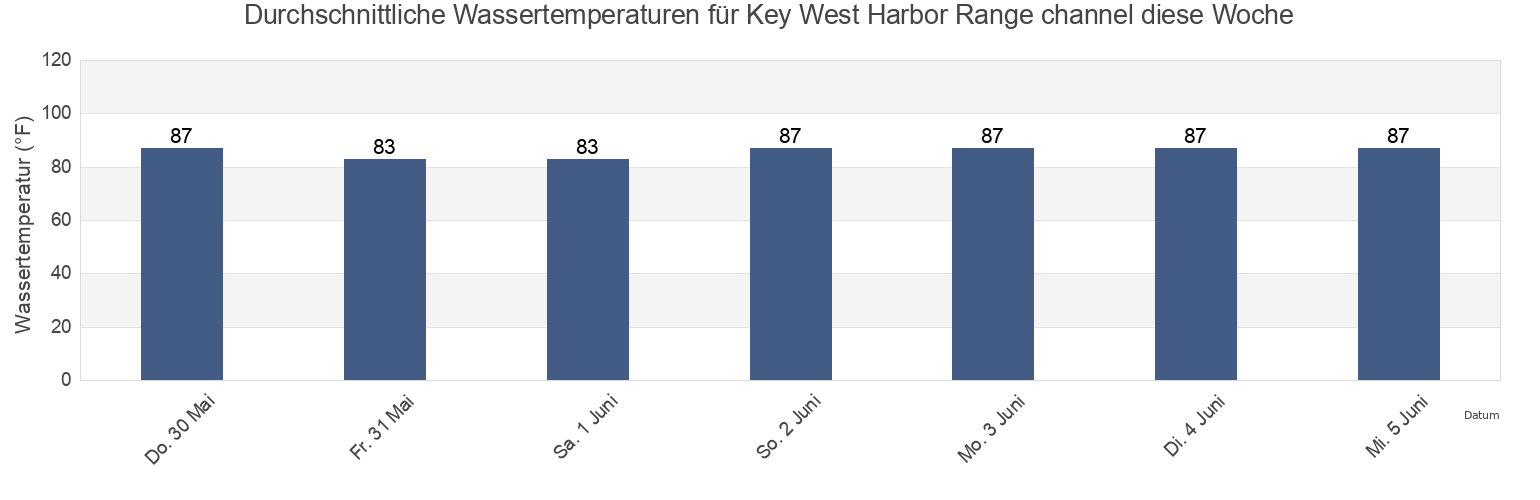 Wassertemperatur in Key West Harbor Range channel, Monroe County, Florida, United States für die Woche
