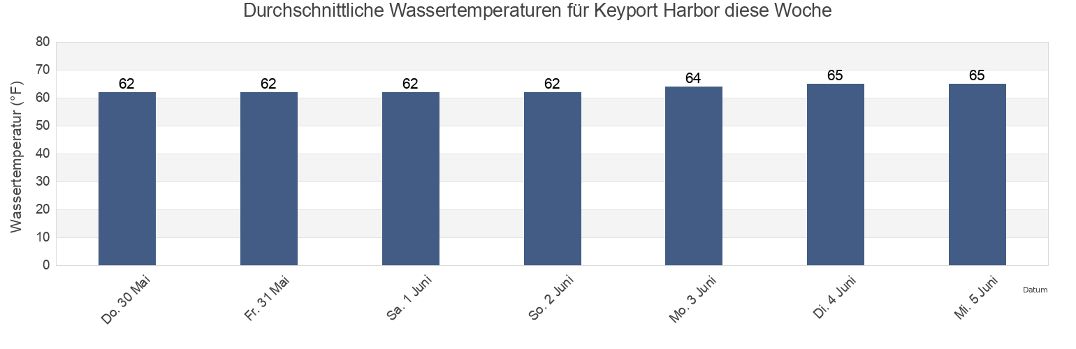 Wassertemperatur in Keyport Harbor, Monmouth County, New Jersey, United States für die Woche