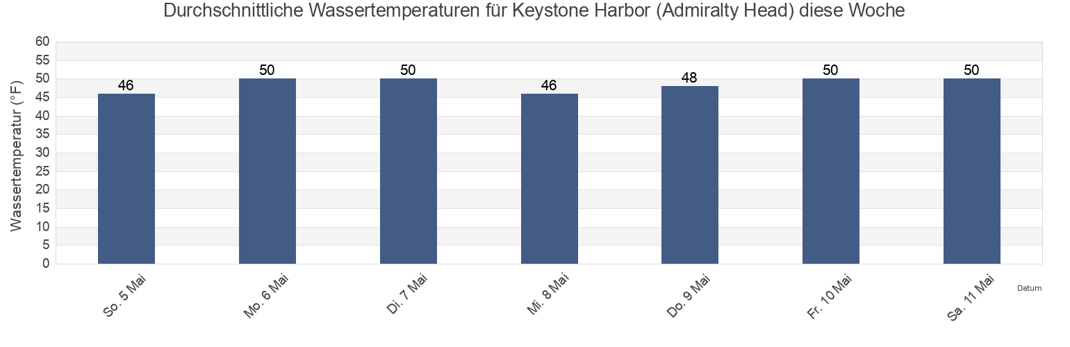 Wassertemperatur in Keystone Harbor (Admiralty Head), Island County, Washington, United States für die Woche