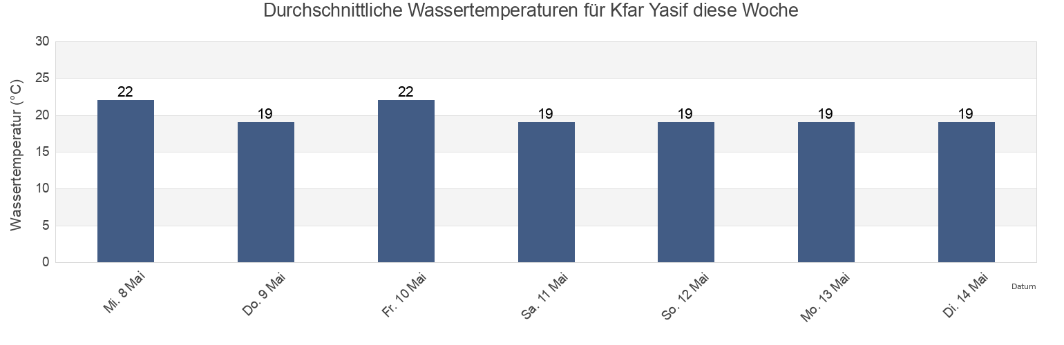 Wassertemperatur in Kfar Yasif, Northern District, Israel für die Woche