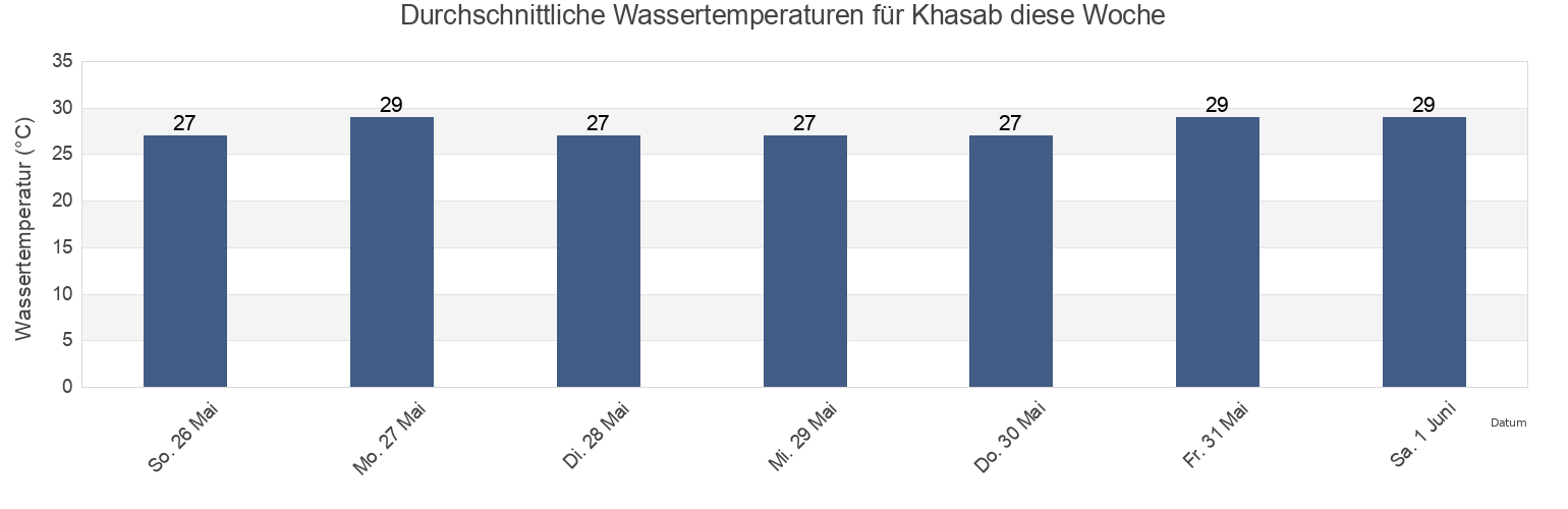 Wassertemperatur in Khasab, Musandam, Oman für die Woche