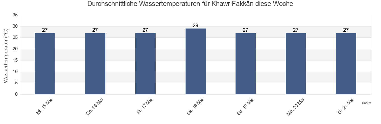 Wassertemperatur in Khawr Fakkān, Sharjah, United Arab Emirates für die Woche