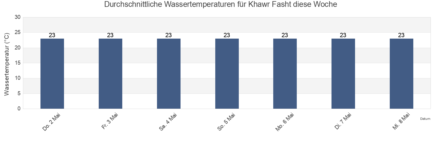 Wassertemperatur in Khawr Fasht, Al Khubar, Eastern Province, Saudi Arabia für die Woche