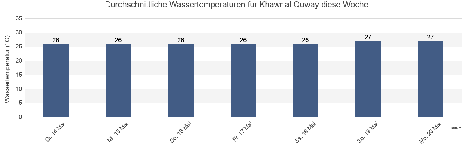 Wassertemperatur in Khawr al Quway, Qeshm, Hormozgan, Iran für die Woche