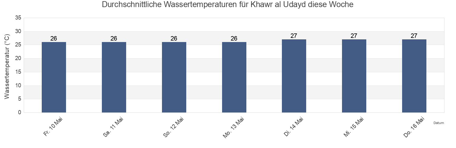 Wassertemperatur in Khawr al Udayd, Al Khubar, Eastern Province, Saudi Arabia für die Woche