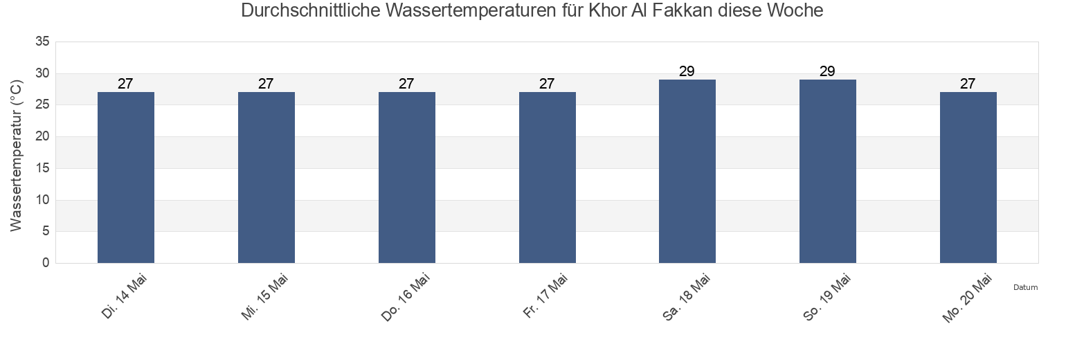 Wassertemperatur in Khor Al Fakkan, Qeshm, Hormozgan, Iran für die Woche