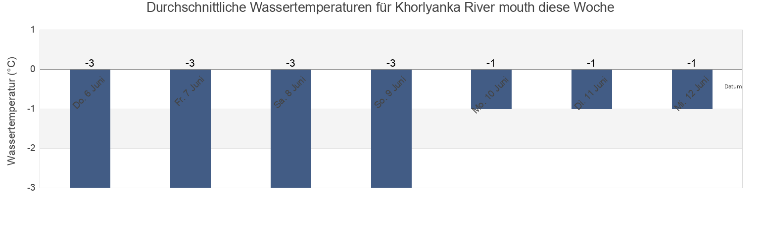 Wassertemperatur in Khorlyanka River mouth, Turukhanskiy Rayon, Krasnoyarskiy, Russia für die Woche