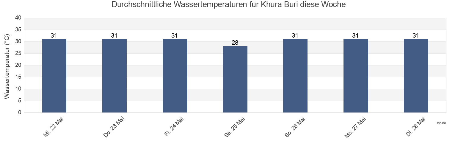 Wassertemperatur in Khura Buri, Phang Nga, Thailand für die Woche