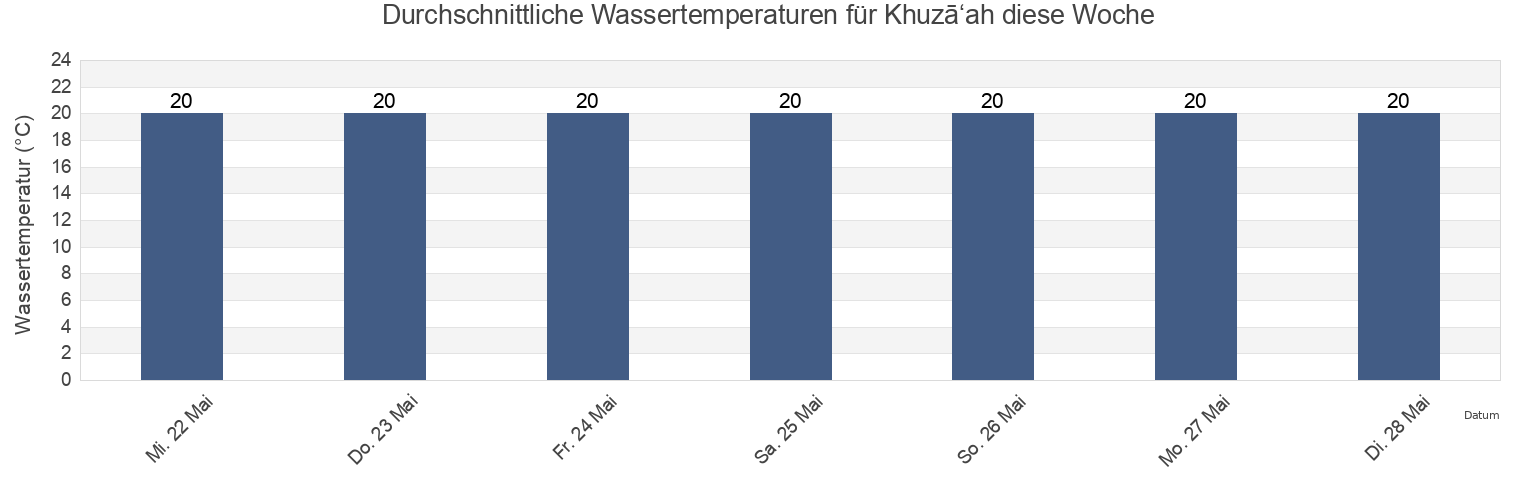 Wassertemperatur in Khuzā‘ah, Gaza Strip, Palestinian Territory für die Woche
