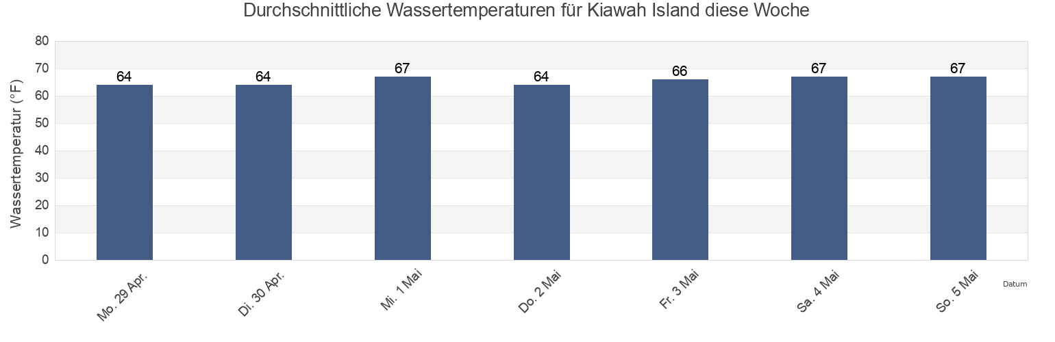 Wassertemperatur in Kiawah Island, Charleston County, South Carolina, United States für die Woche