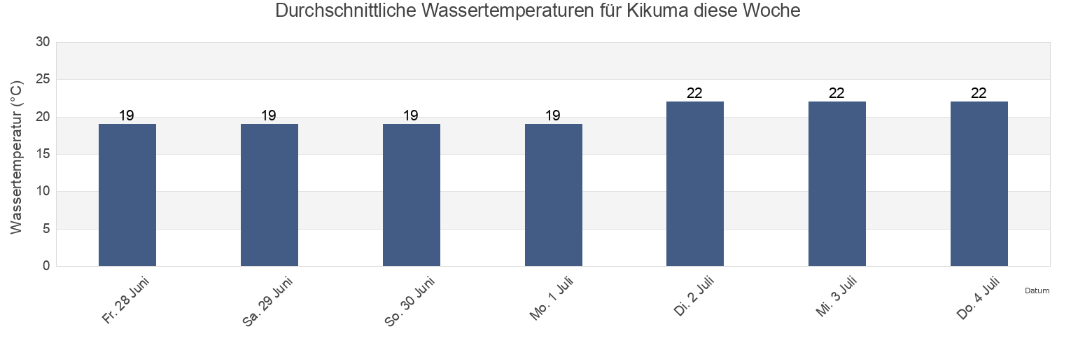 Wassertemperatur in Kikuma, Imabari-shi, Ehime, Japan für die Woche