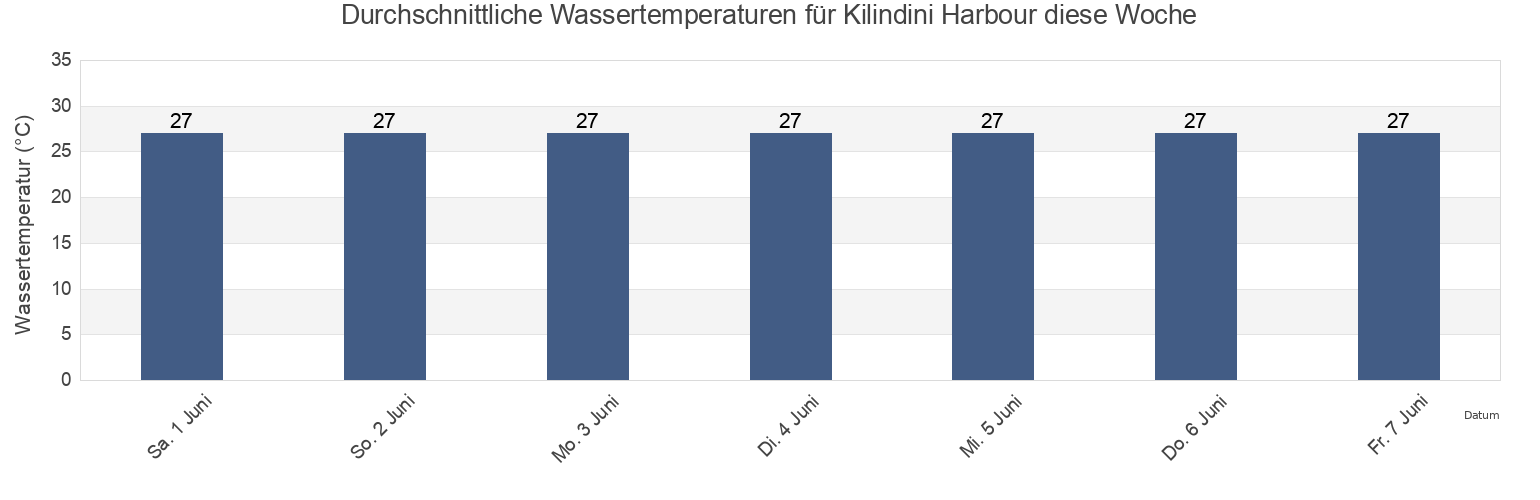 Wassertemperatur in Kilindini Harbour, Micheweni, Pemba North, Tanzania für die Woche