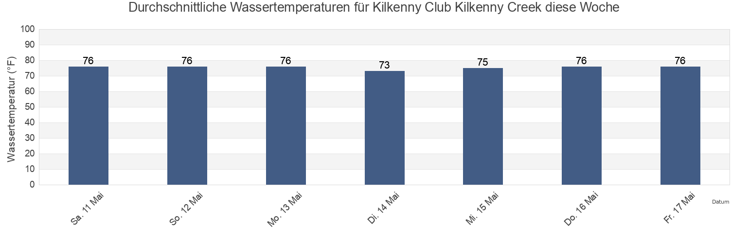 Wassertemperatur in Kilkenny Club Kilkenny Creek, Chatham County, Georgia, United States für die Woche