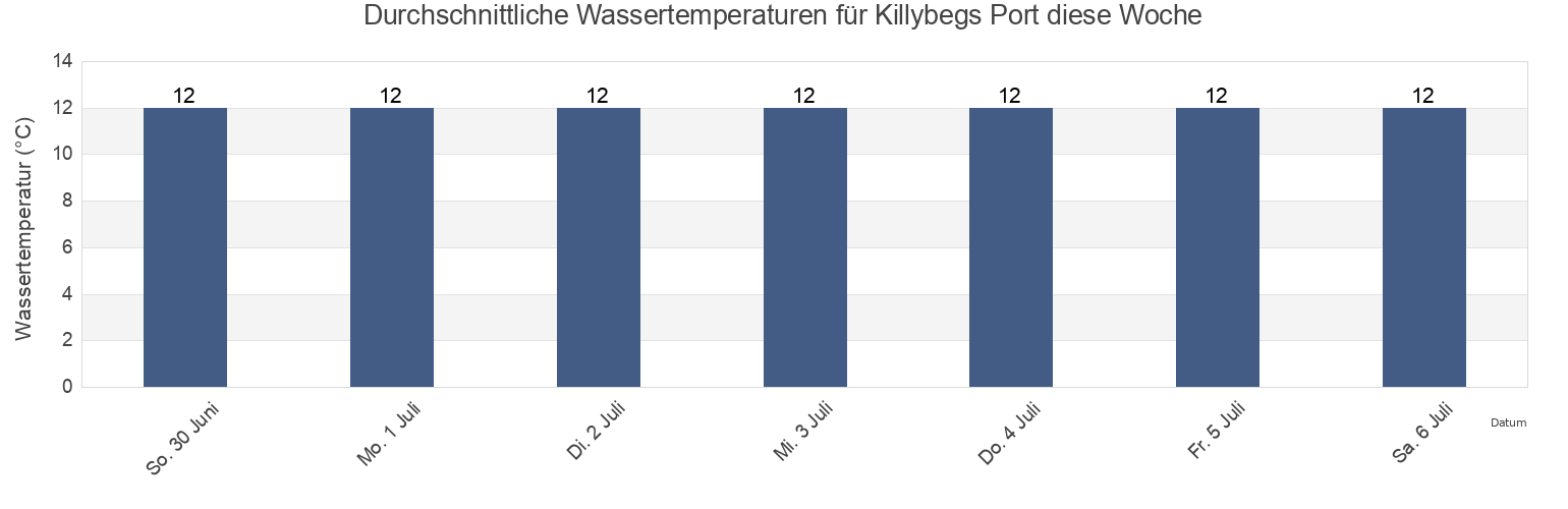 Wassertemperatur in Killybegs Port, County Donegal, Ulster, Ireland für die Woche