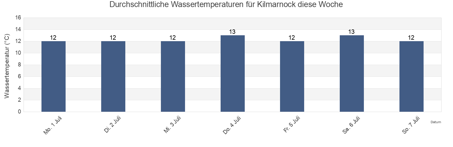 Wassertemperatur in Kilmarnock, East Ayrshire, Scotland, United Kingdom für die Woche