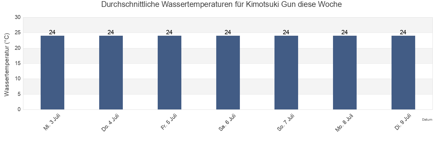 Wassertemperatur in Kimotsuki Gun, Kagoshima, Japan für die Woche