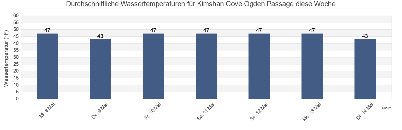 Wassertemperatur in Kimshan Cove Ogden Passage, Hoonah-Angoon Census Area, Alaska, United States für die Woche