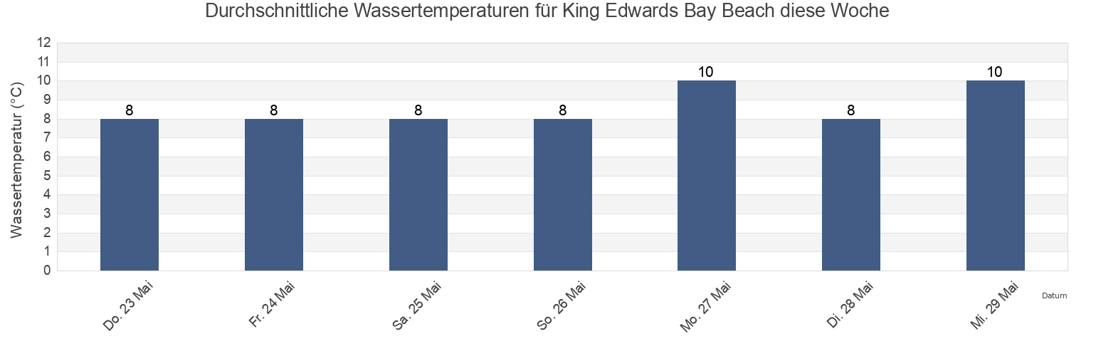 Wassertemperatur in King Edwards Bay Beach, Borough of North Tyneside, England, United Kingdom für die Woche